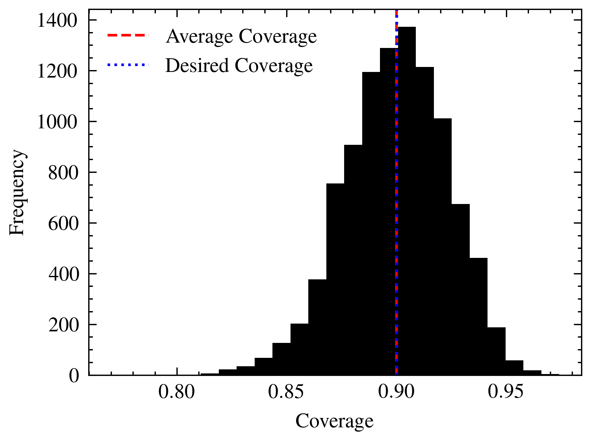 Coverage evaluated over 10000 trials